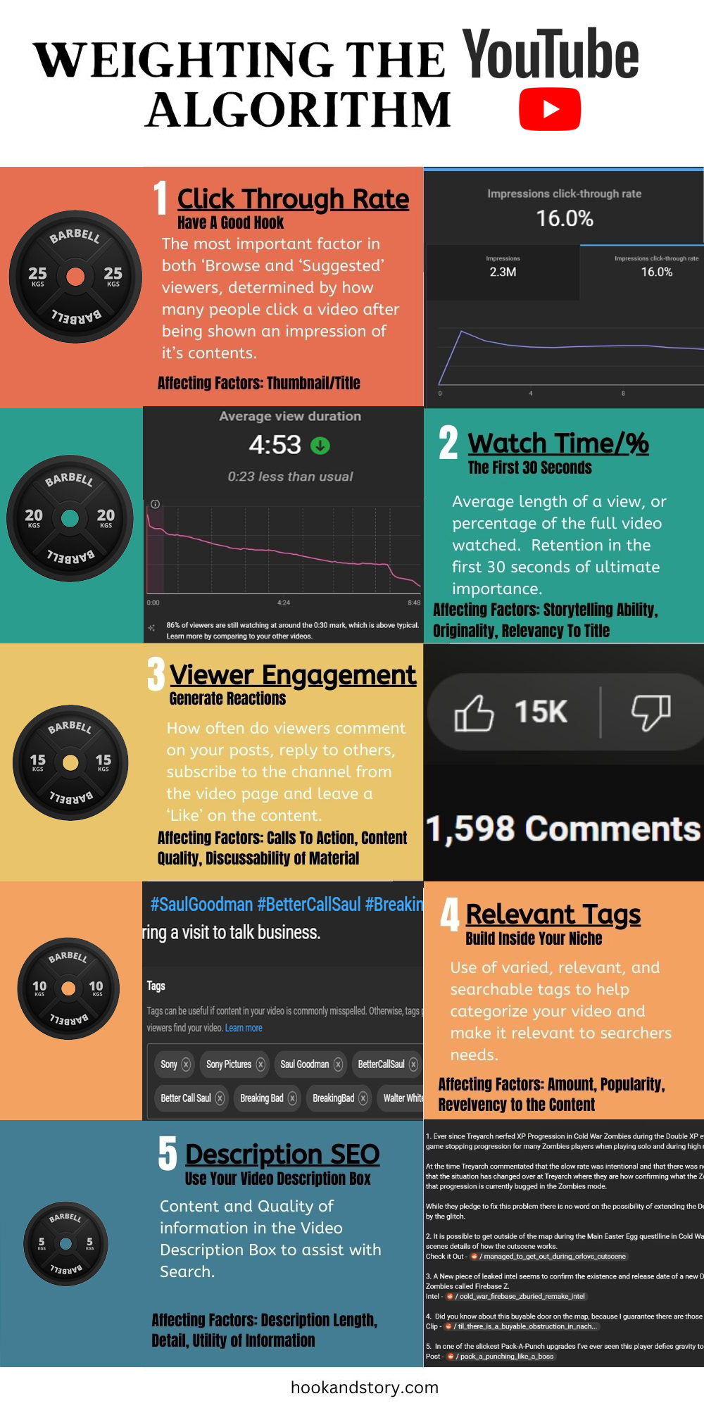 YouTube Weighting Infographic